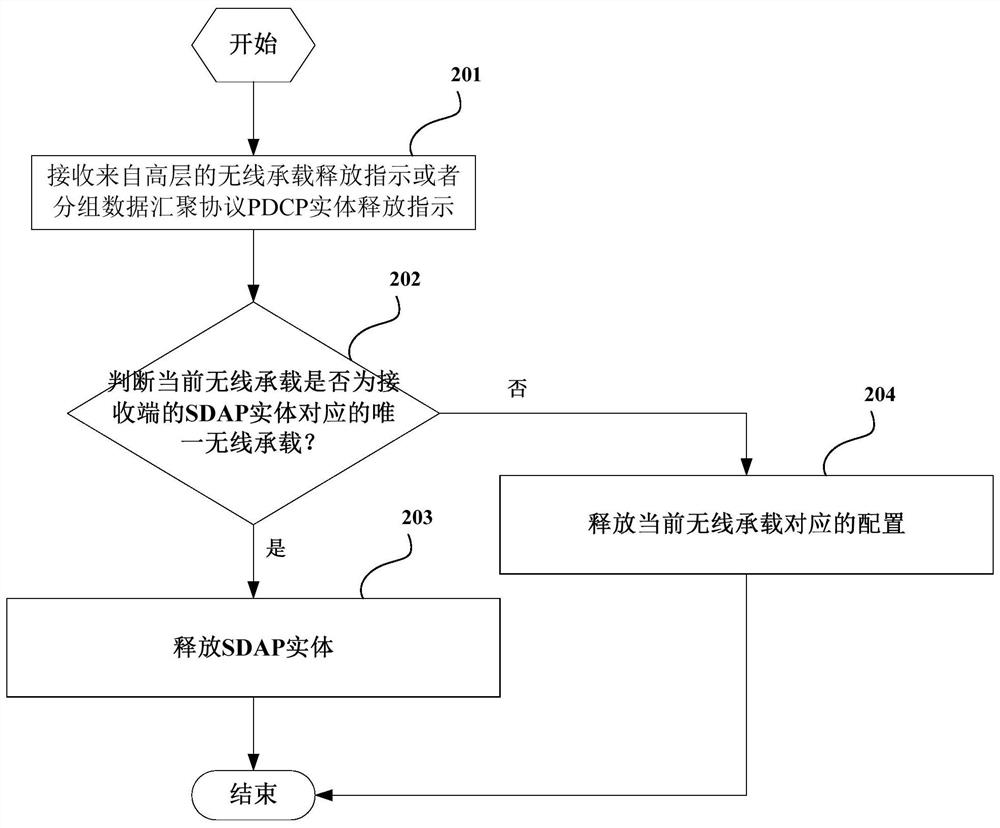 A data processing method, sender and receiver