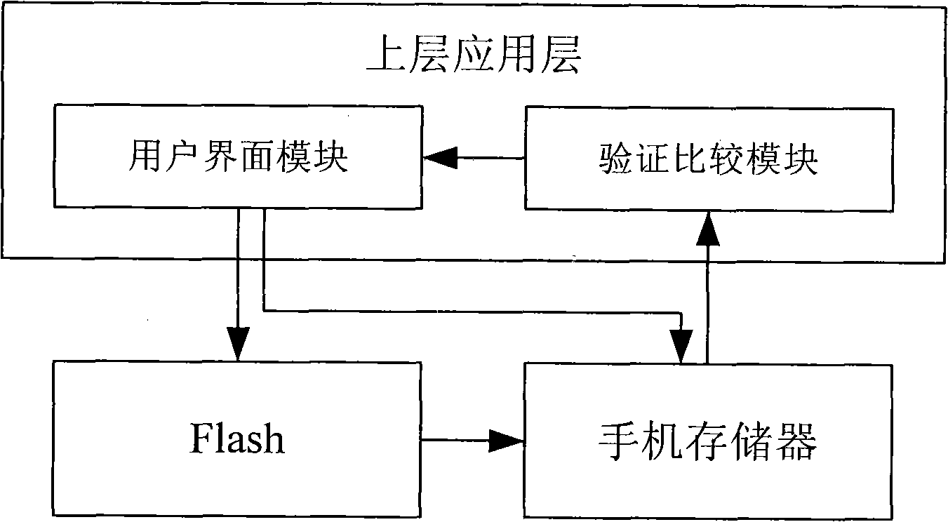 Method for retrieving password of mobile phone private space