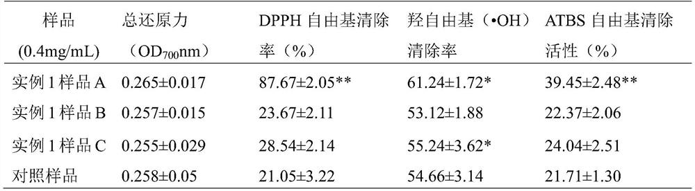 Edible mushroom polysaccharide, and preparation method and application thereof