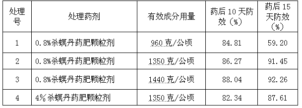 Cartap fertilizer granules and preparation method thereof