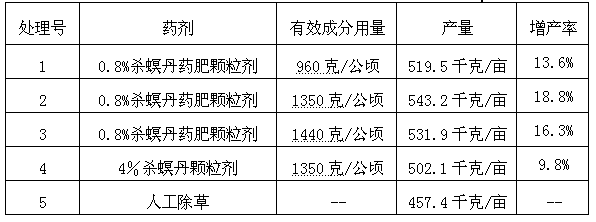 Cartap fertilizer granules and preparation method thereof