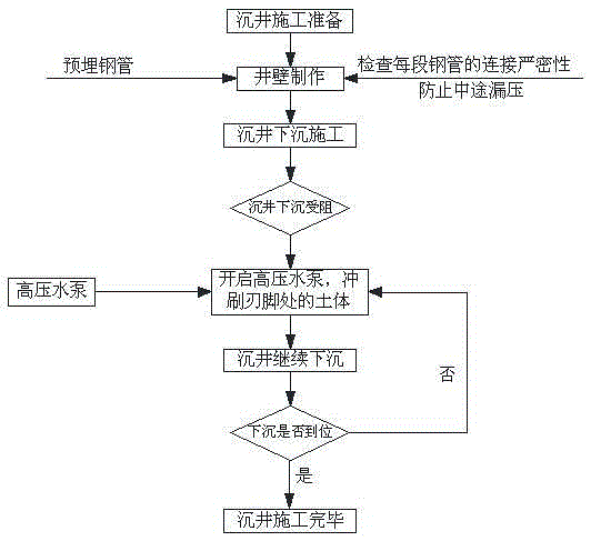 Construction method for assisting in sinking of open caisson through high-pressure water