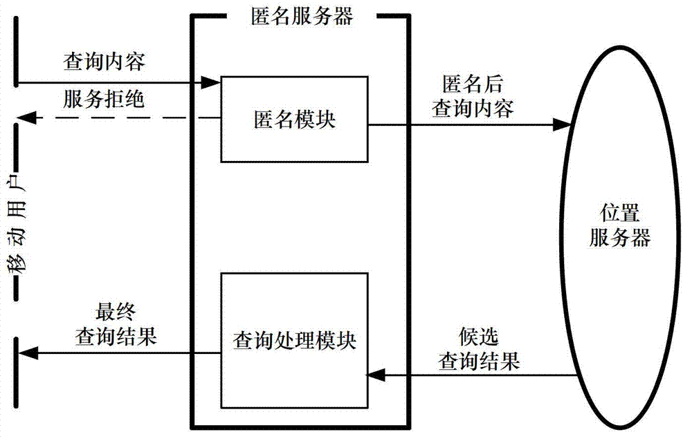 Continuous query oriented location anonymizing method applicable to location service system