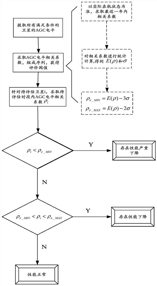 Discovery and evaluation method and module of spread spectrum transponder performance change on orbit satellite