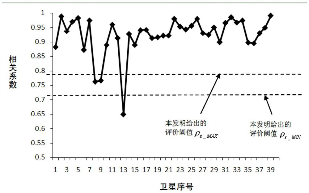 Discovery and evaluation method and module of spread spectrum transponder performance change on orbit satellite