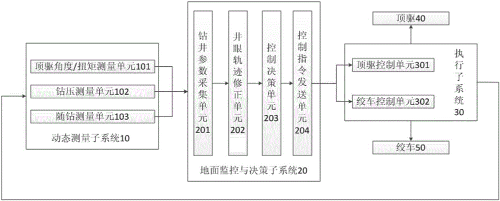 Sliding guide drilling closed-loop control system and sliding guide drilling closed-loop control method