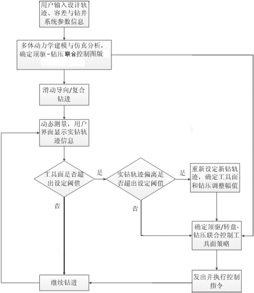 Sliding guide drilling closed-loop control system and sliding guide drilling closed-loop control method