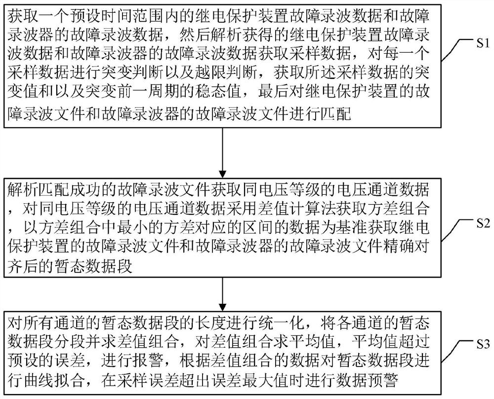 A method and device for transient homologous comparison of fault recording data