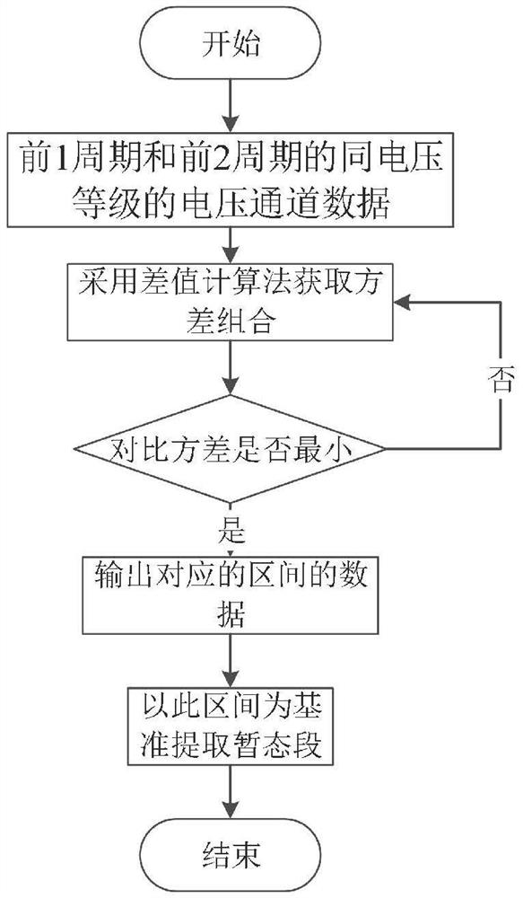 A method and device for transient homologous comparison of fault recording data