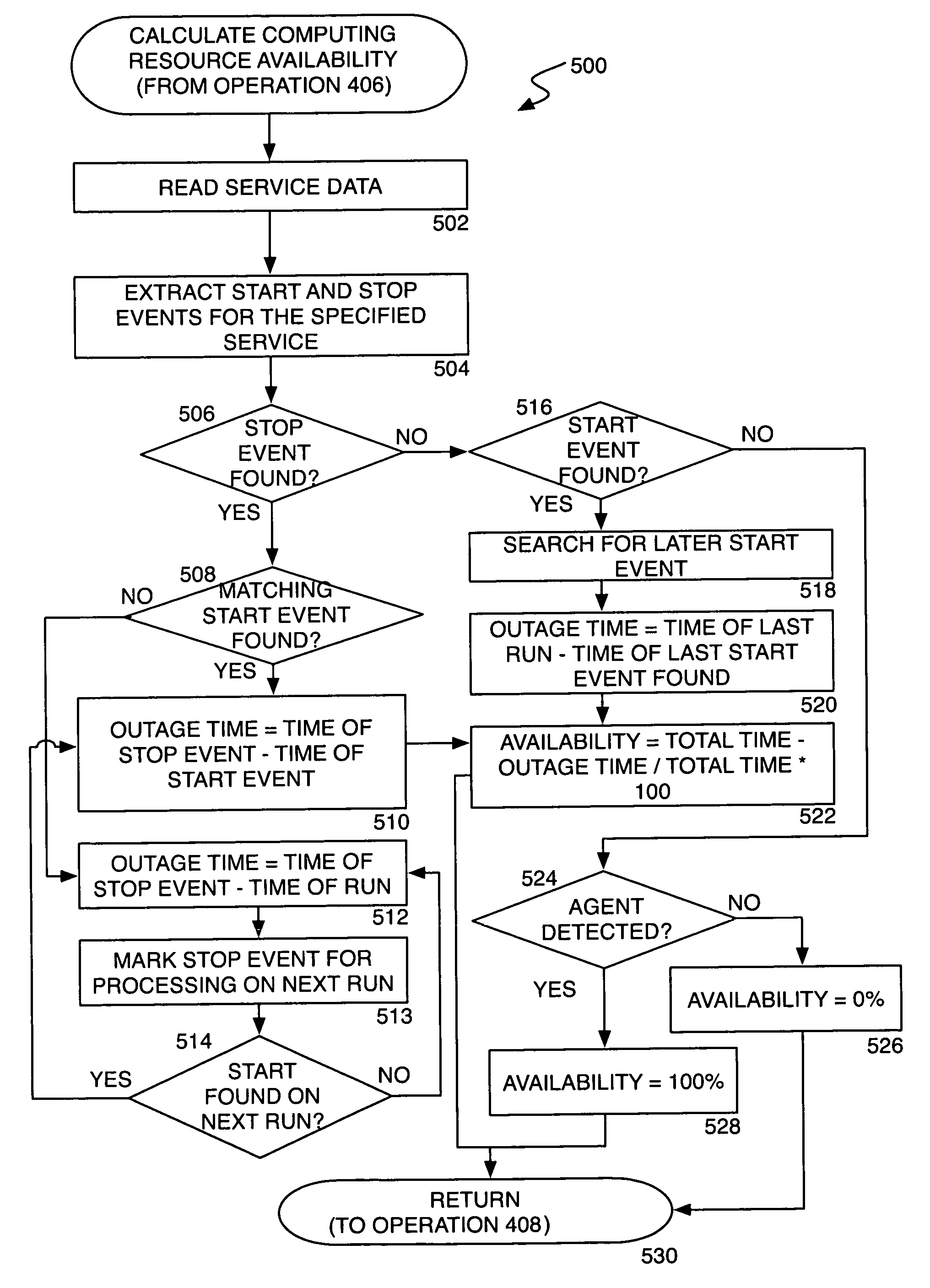 Determining the level of availability of a computing resource