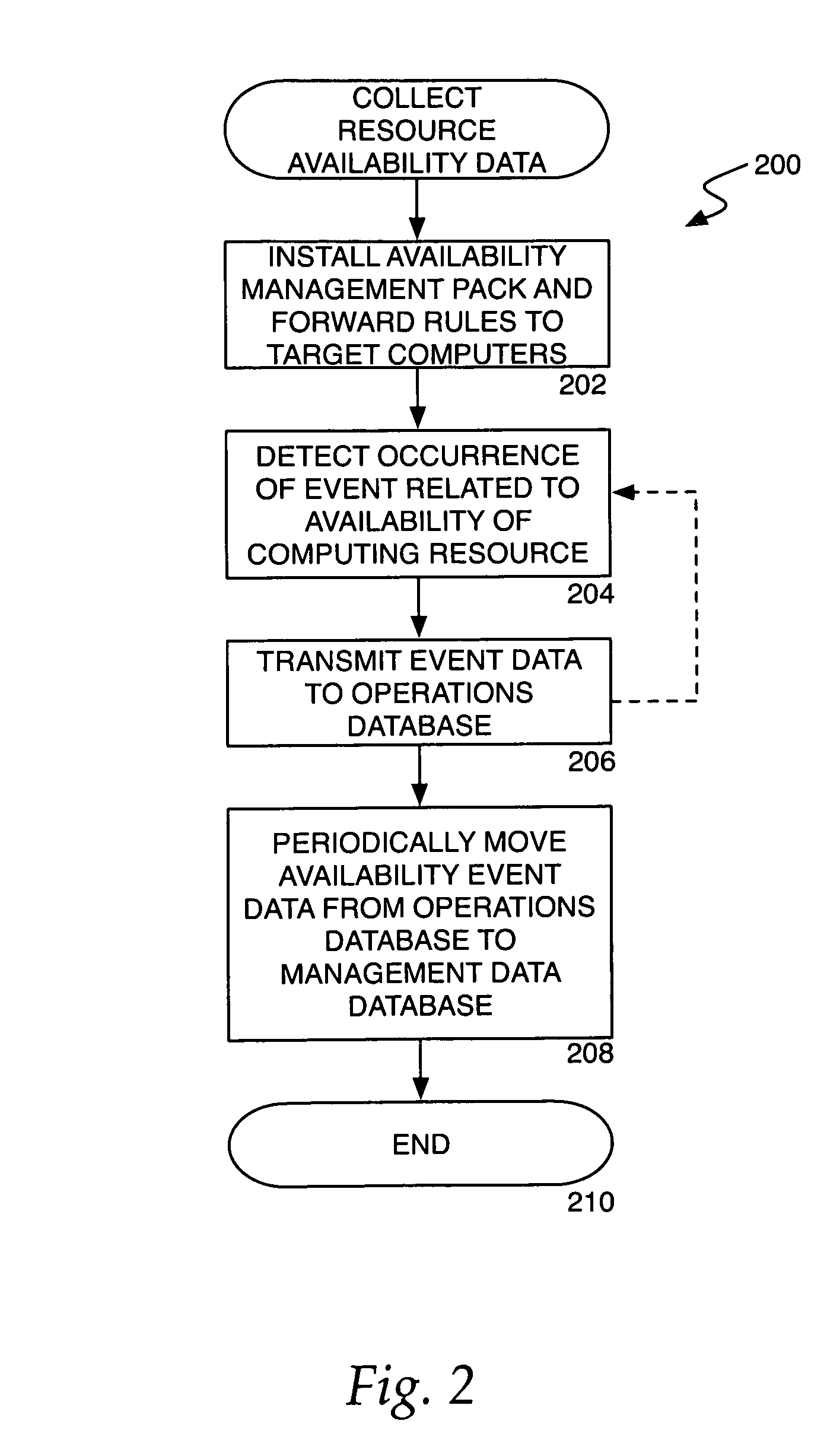 Determining the level of availability of a computing resource