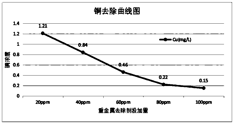 Efficient environment-friendly heavy metal treatment agent and preparation method and application thereof