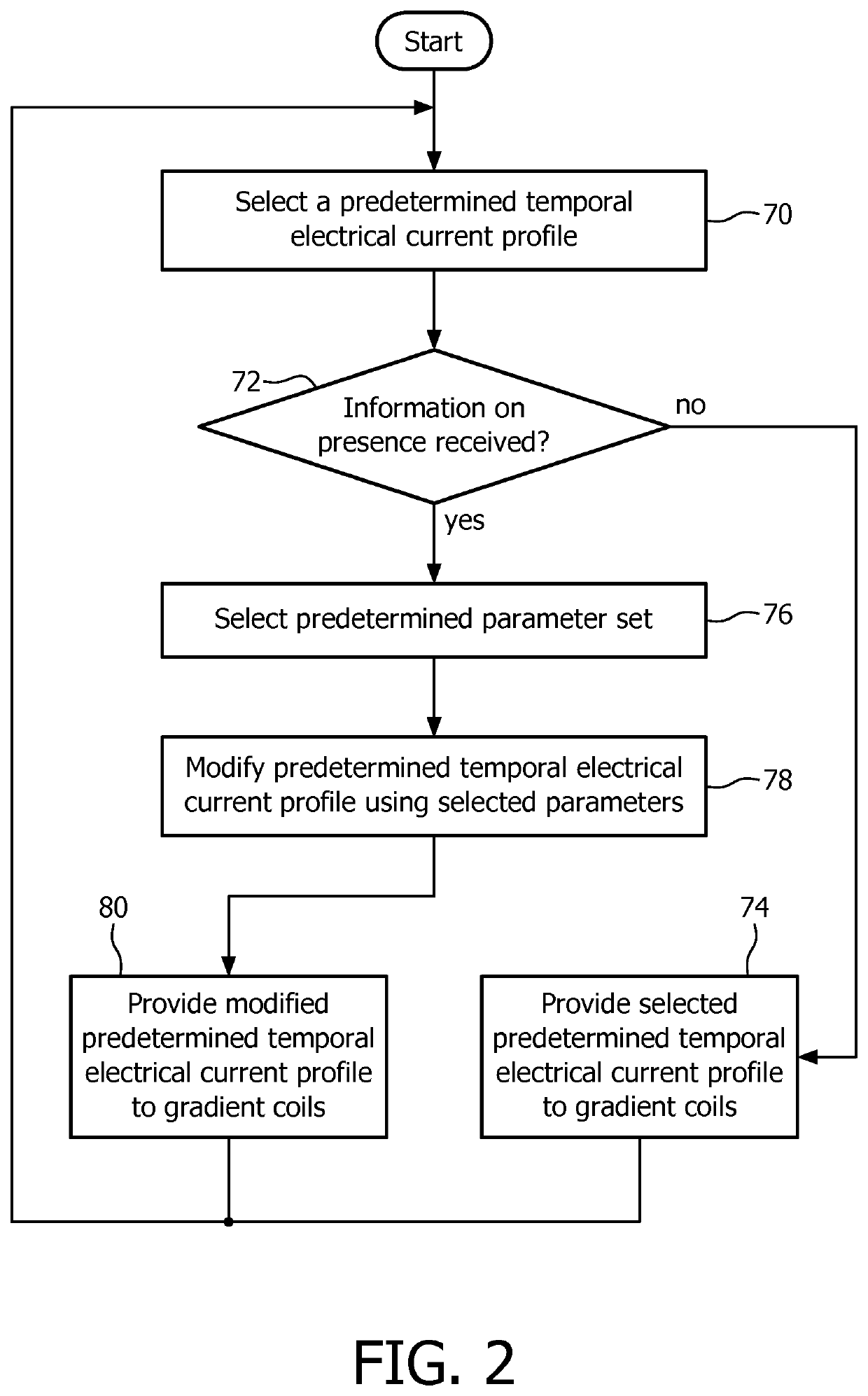 Subsequent MRI configuration dependent eddy current compensation