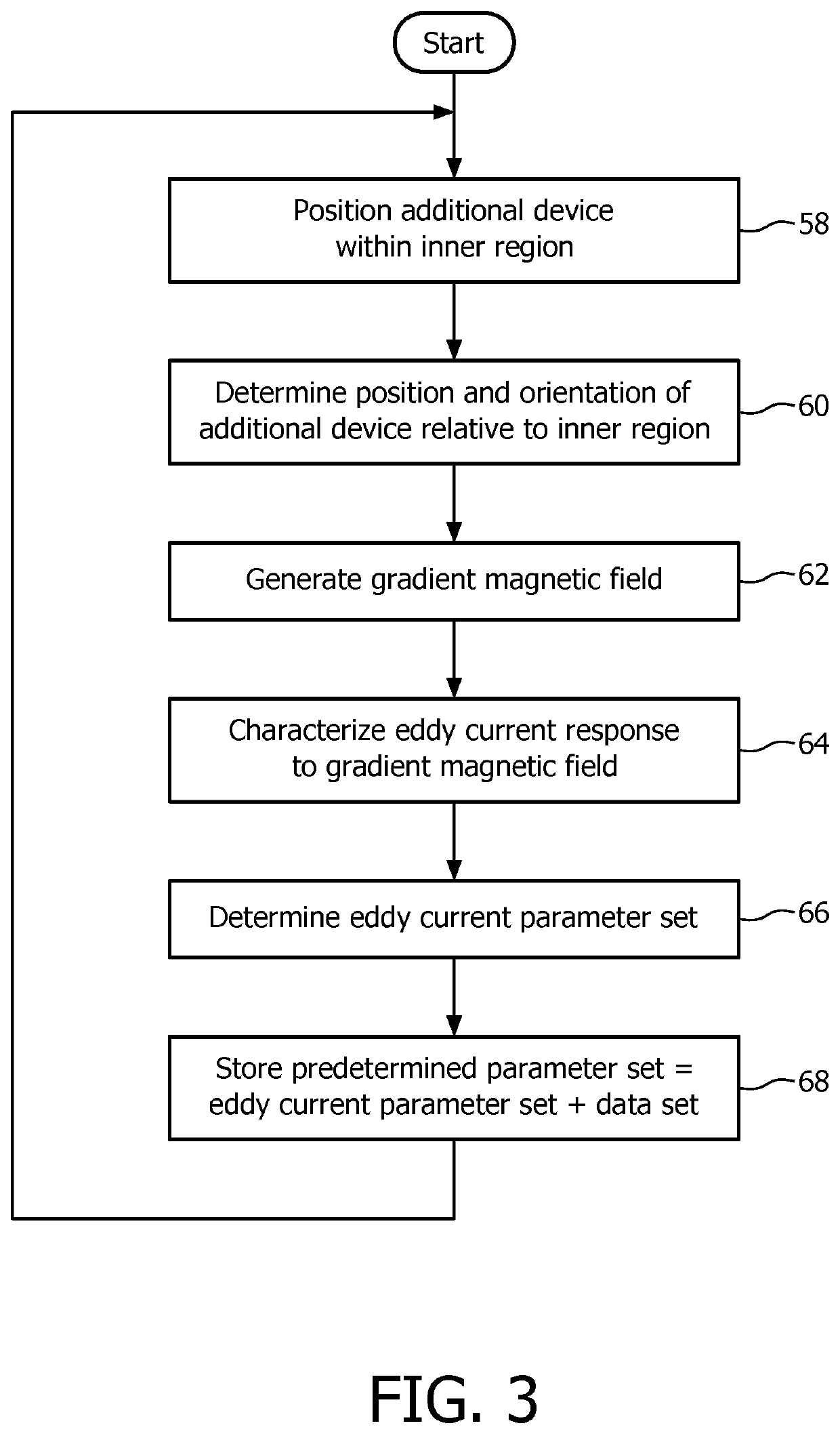 Subsequent MRI configuration dependent eddy current compensation