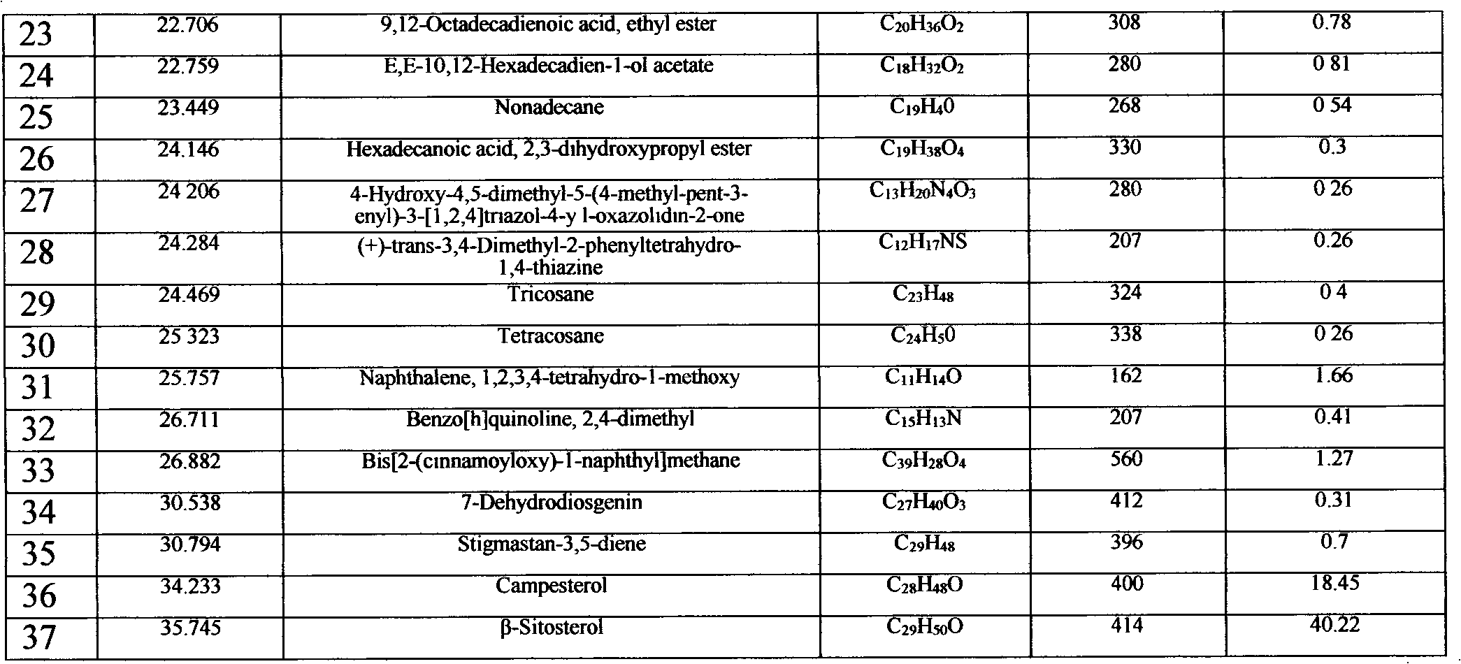 Typhonium giganteum supercritical extract with anticancer activity and preparation method thereof