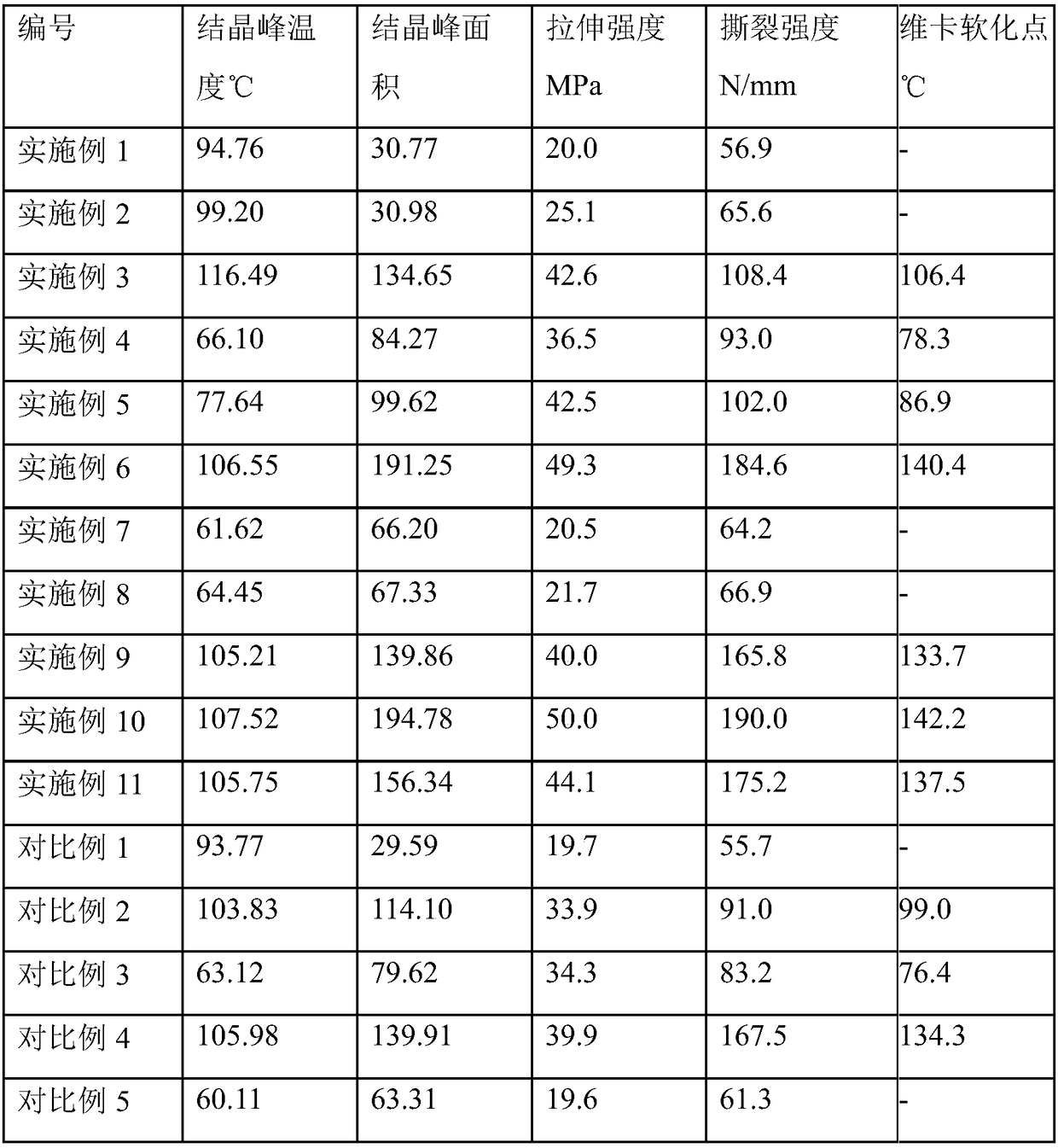 TPU (thermoplastic polyurethane) elastomer composition with high crystallization capacity and preparation method of TPU elastomer composition