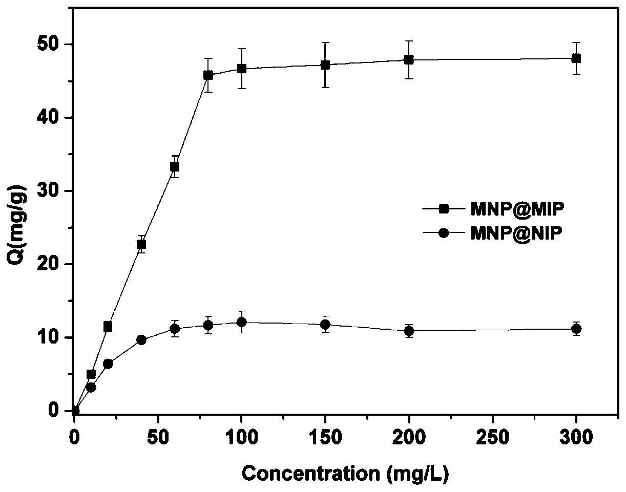 Ursolic acid magnetic molecularly imprinted nano-microsphere and method for extracting ursolic acid from dogwood