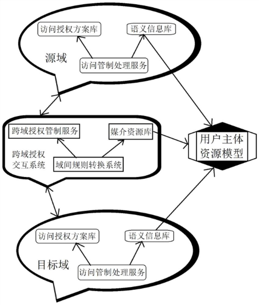 Cross-domain authorized access control system for secure interoperability between different domains