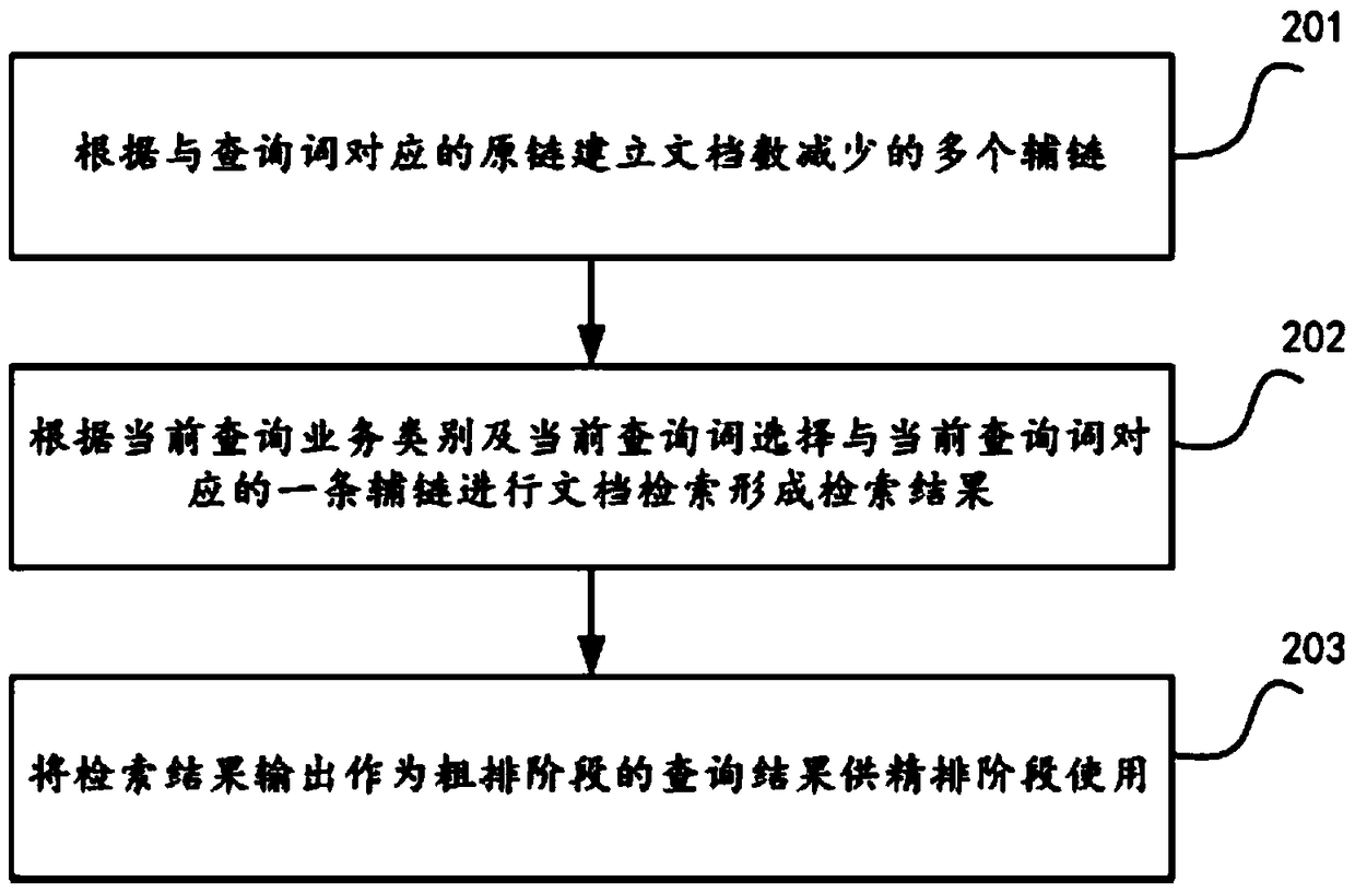 A query processing method, device and equipment