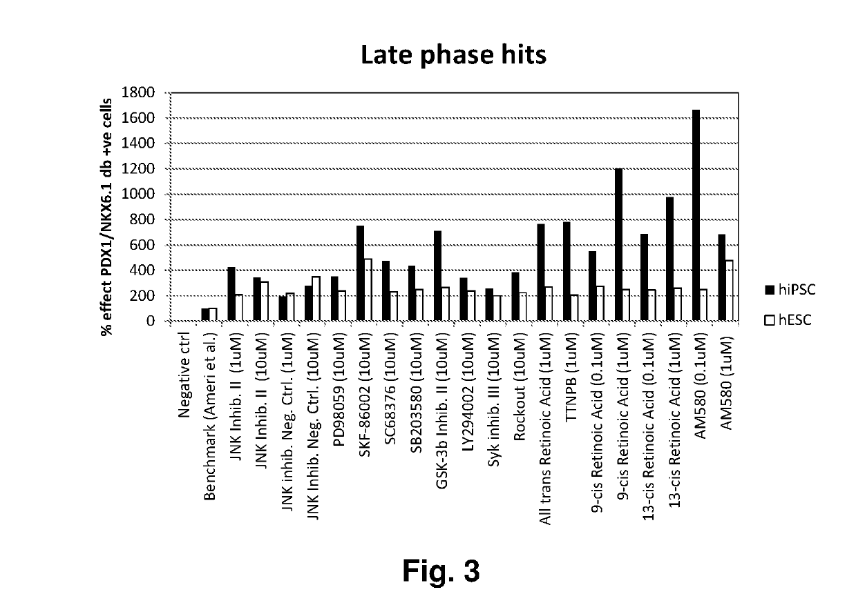 Generation of pancreatic endoderm from pluripotent stem cells using small molecules