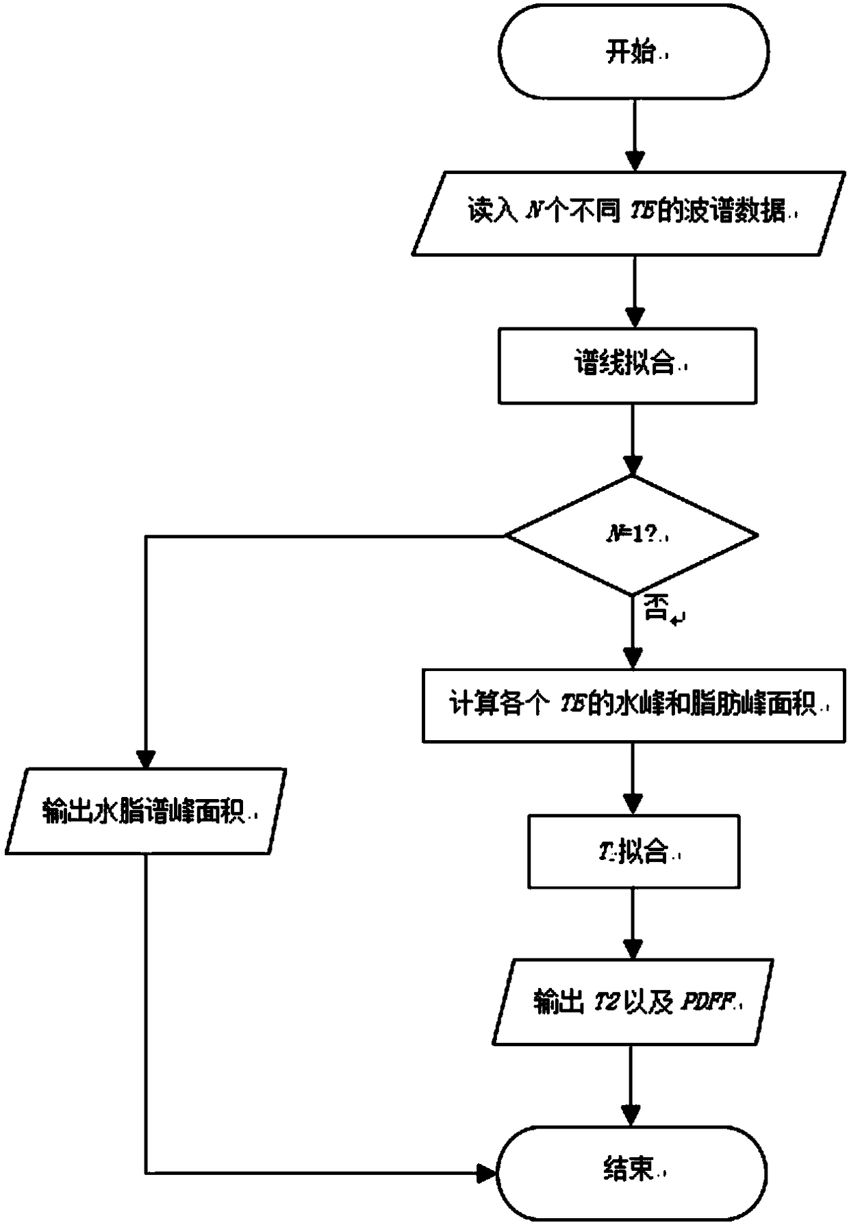 Magnetic resonance spectrum full-automatic post-processing method for quantifying fat content