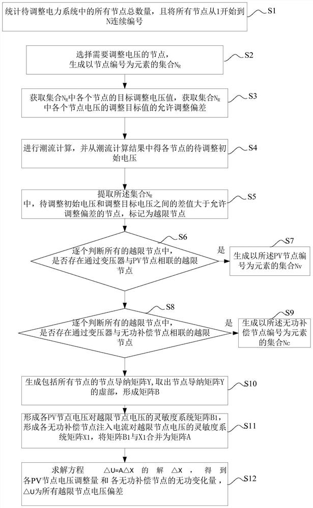 A method for automatic adjustment of node voltage in power system