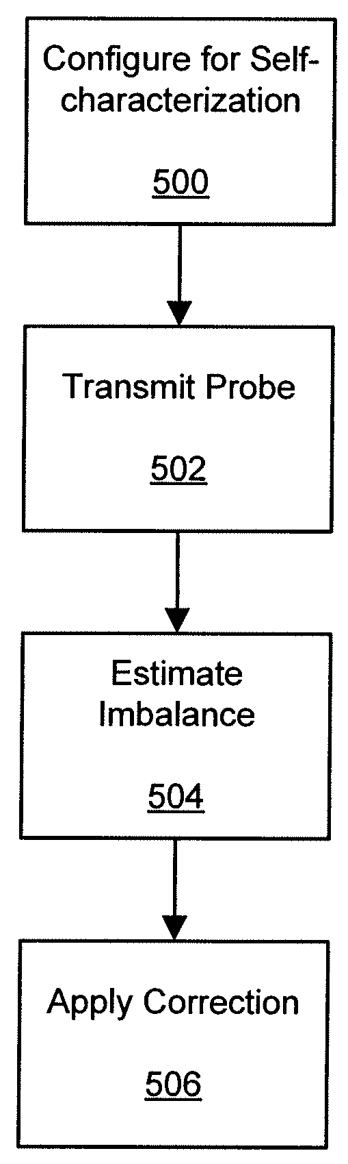 System and Method for IQ Imbalance Estimation Using Loopback with Frequency Offset