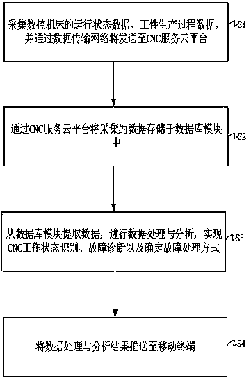 CNC predictive maintenance system and method based on machine learning