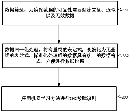 CNC predictive maintenance system and method based on machine learning