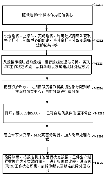 CNC predictive maintenance system and method based on machine learning