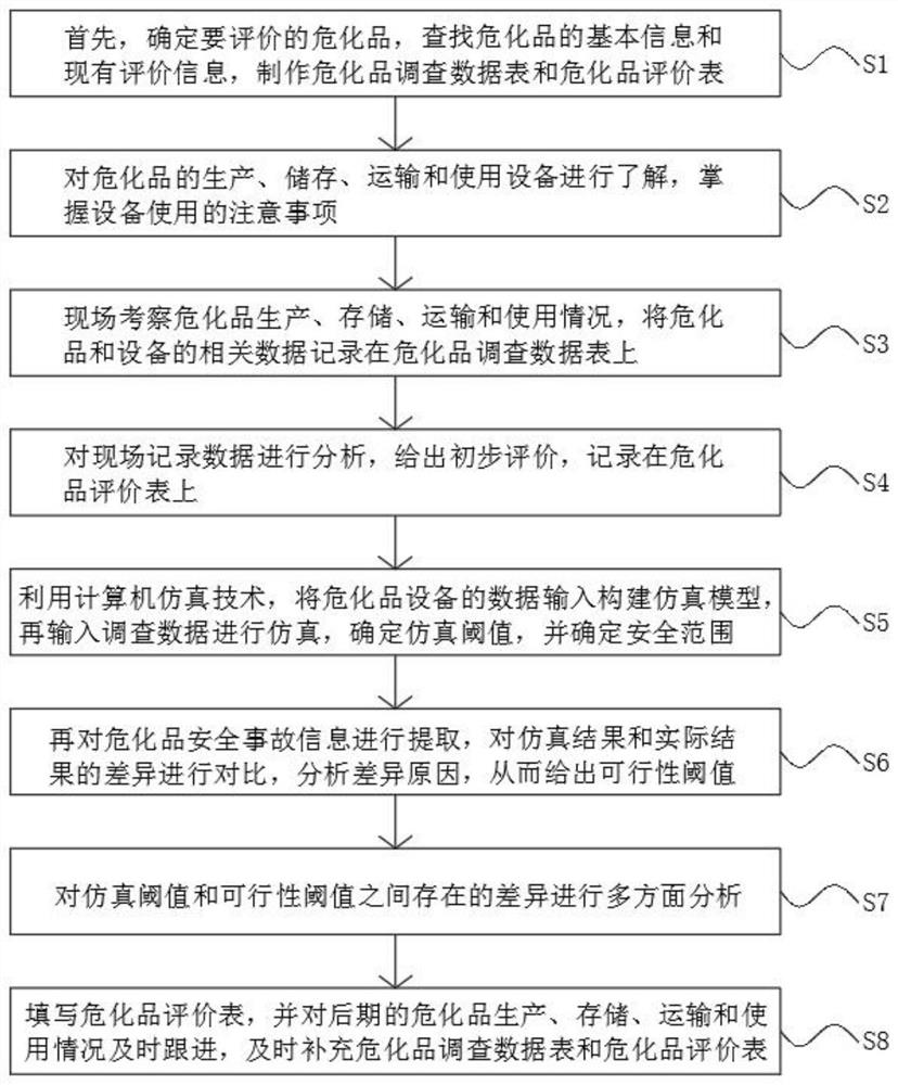 A hazardous chemical substance efficient operation evaluation method