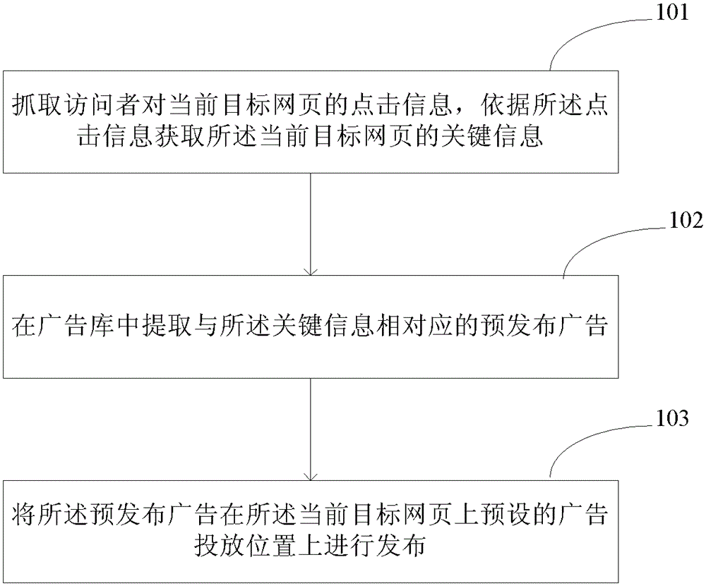 Method and system for advertising