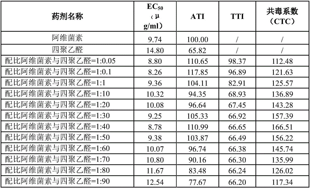 Synergistic insecticidal composition containing avermectin and metaldehyde