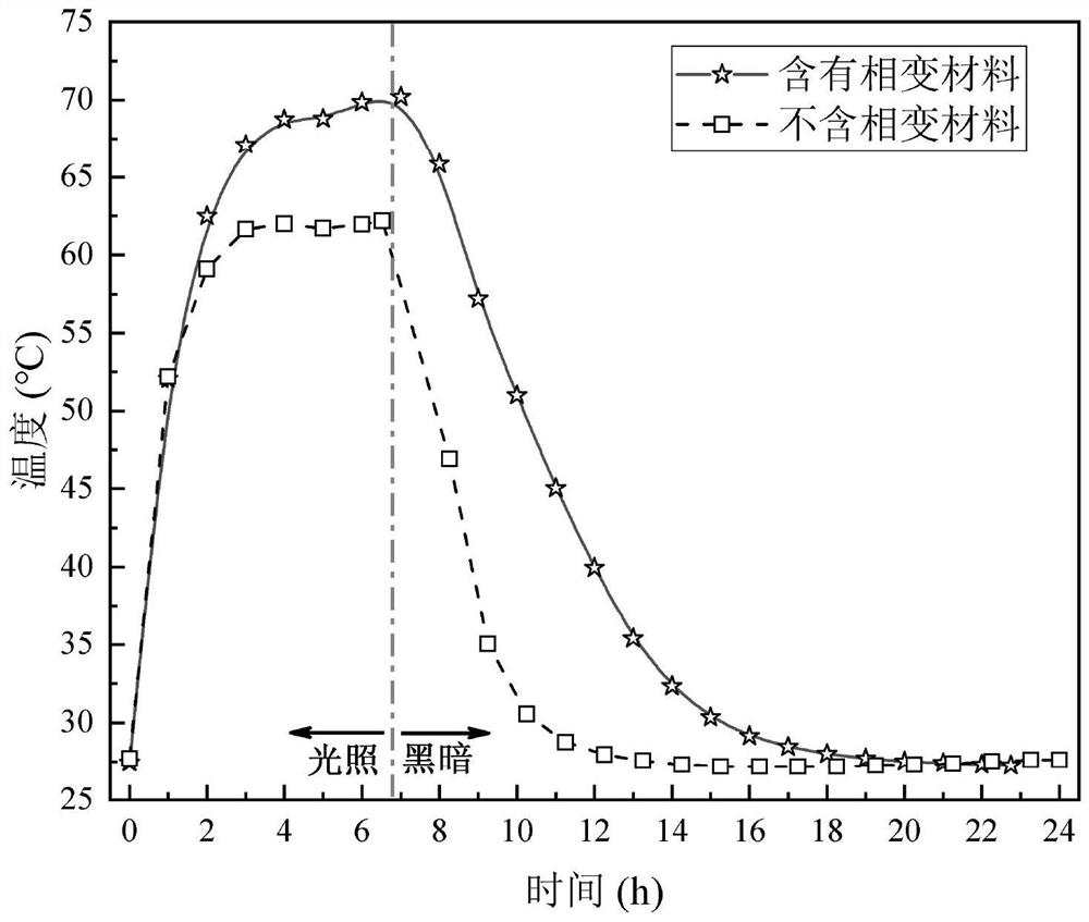 Salinity difference cycle power generation system and method based on phase change material and solar photo-thermal