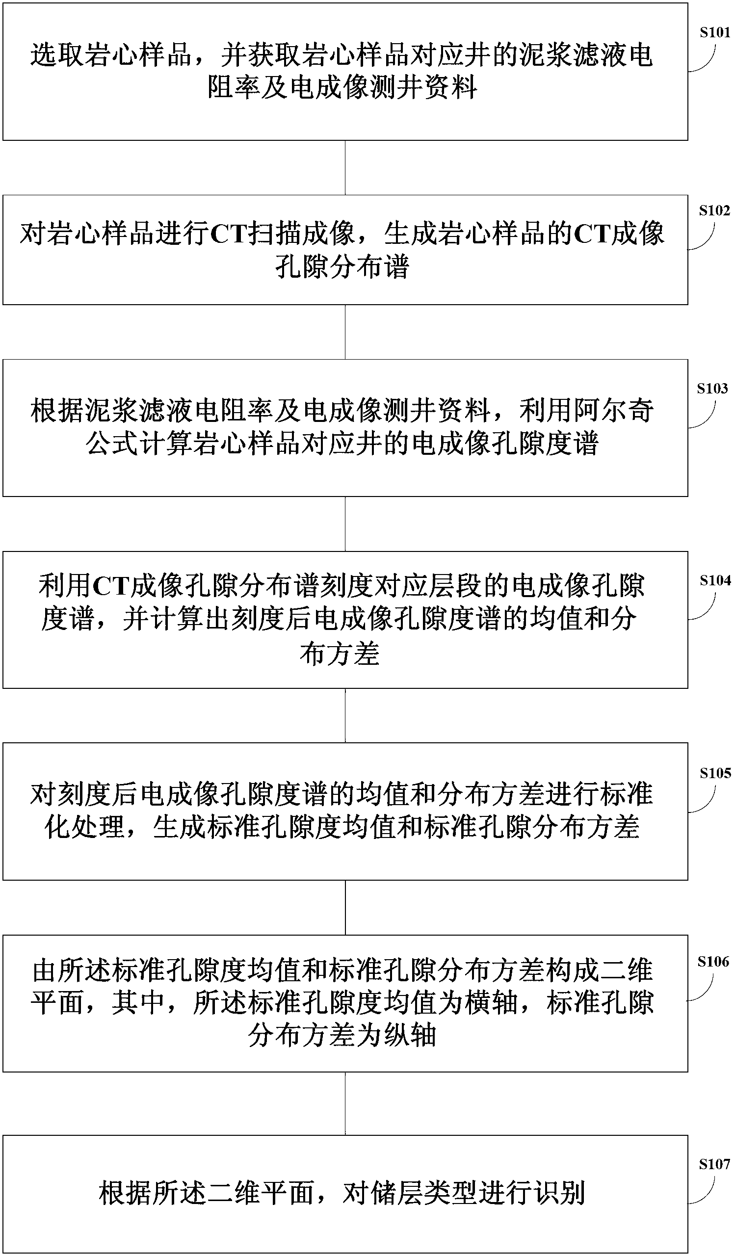 Four-quadrant reservoir stratum type identification method and system