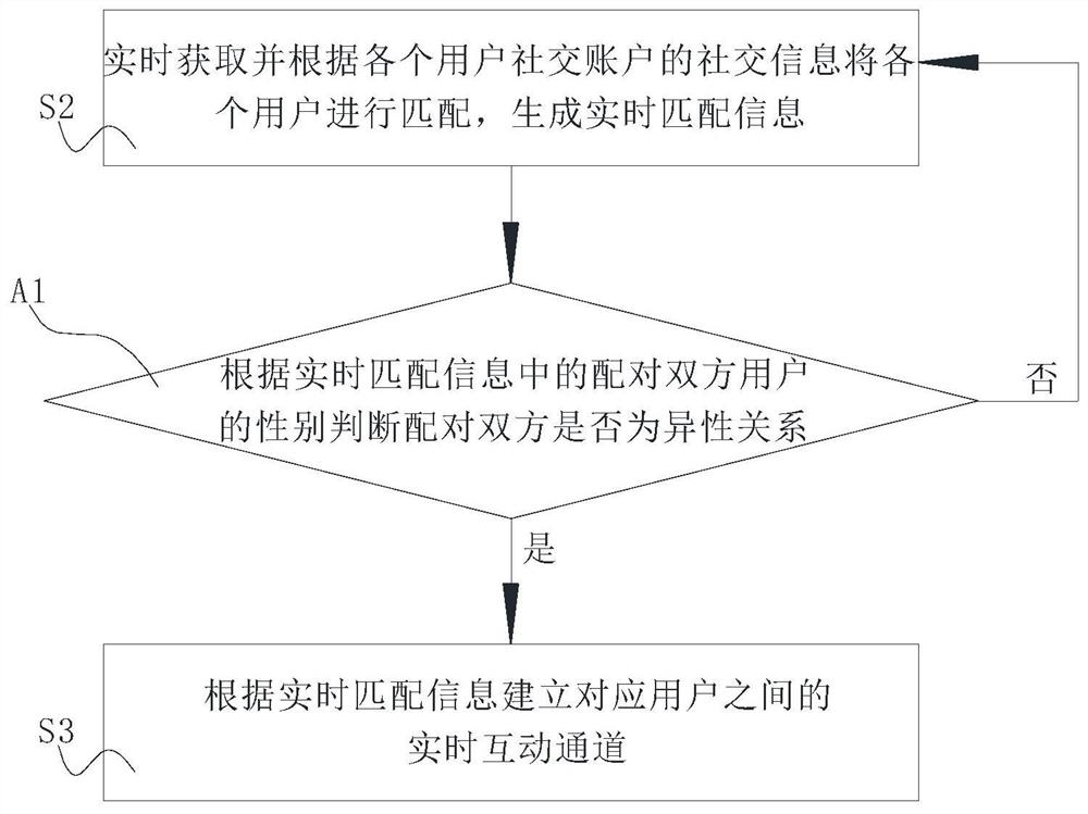 Interaction method and system of social software