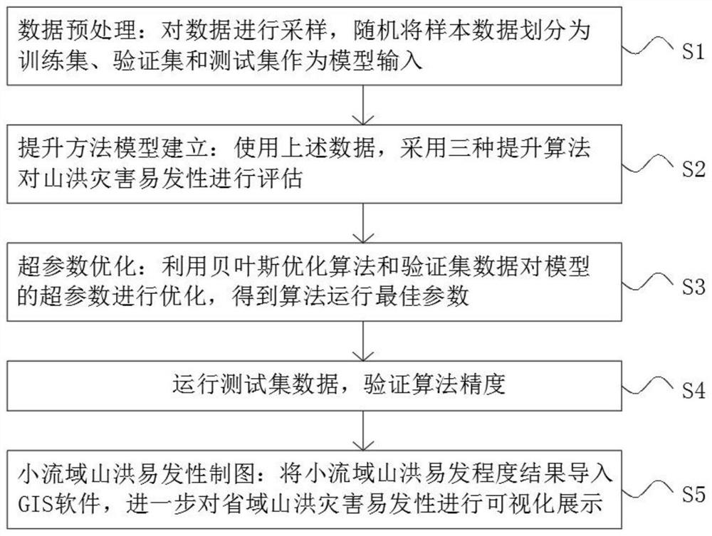 Jiangxi province small watershed mountain torrent susceptibility mapping method based on lifting algorithm