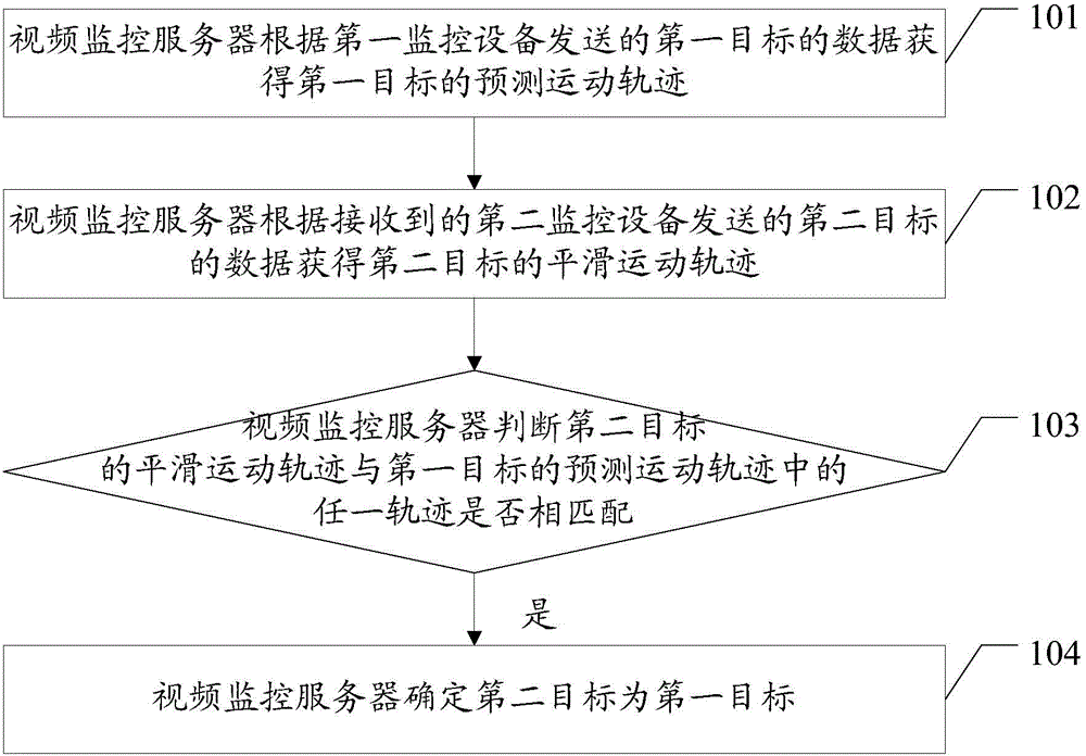 Video monitoring method and video monitoring server