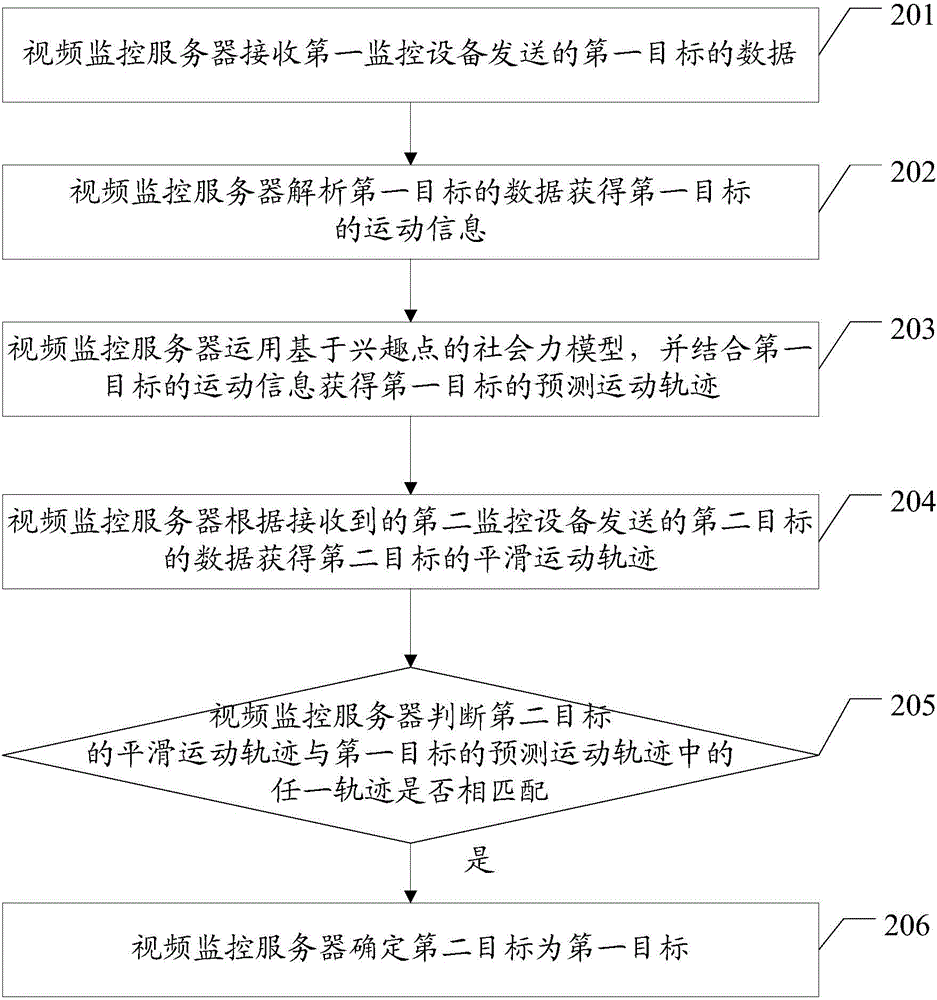 Video monitoring method and video monitoring server