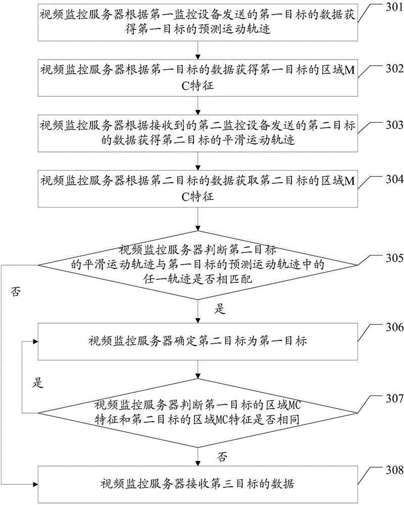 Video monitoring method and video monitoring server