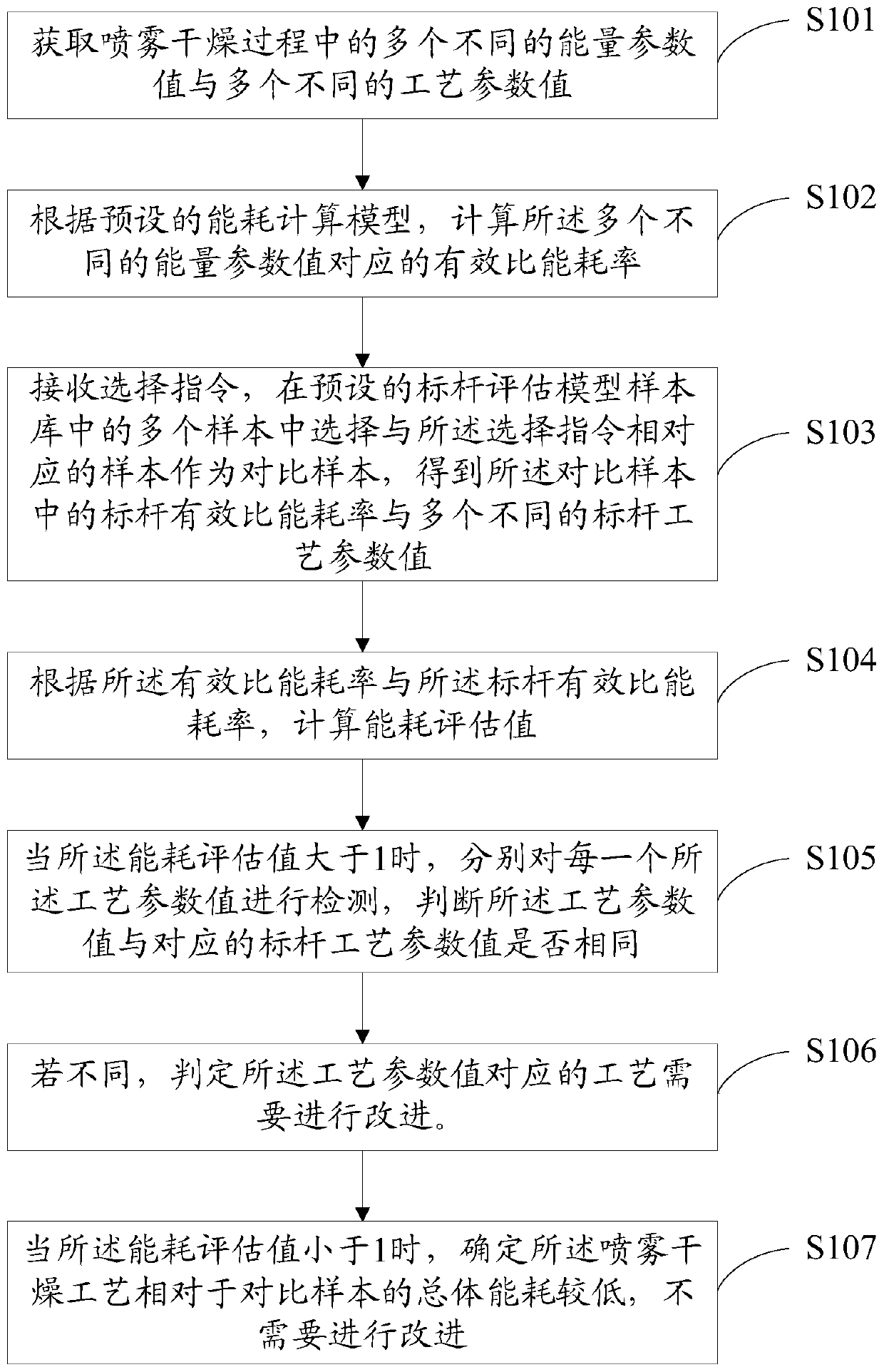 A detection method and system for improvement point of spray drying process