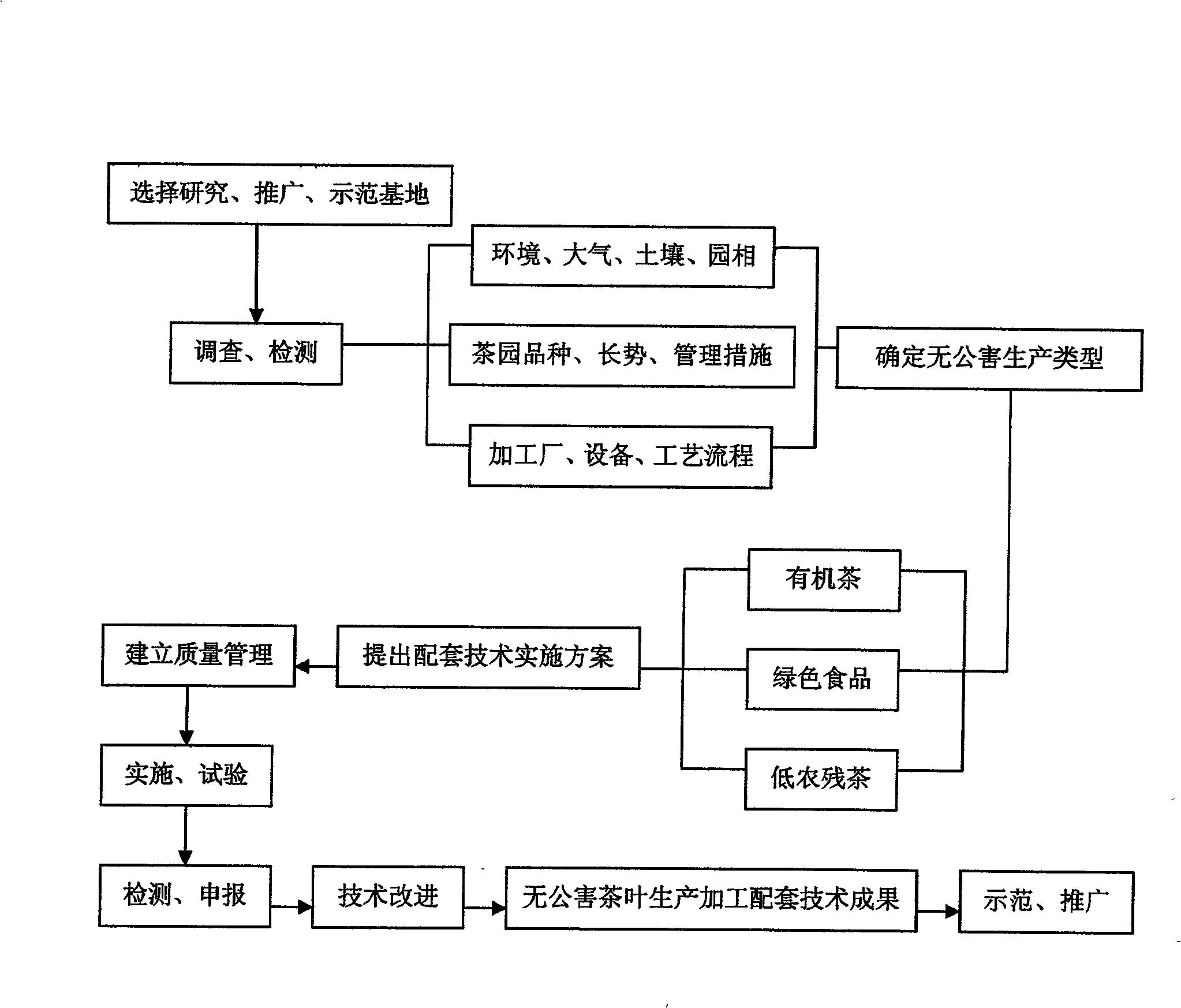 Key technique of industrialization of export high-quality, high-efficiency and low agricultural residual tea and organic tea