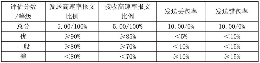 Wireless network quality comprehensive evaluation method based on big data and expert system