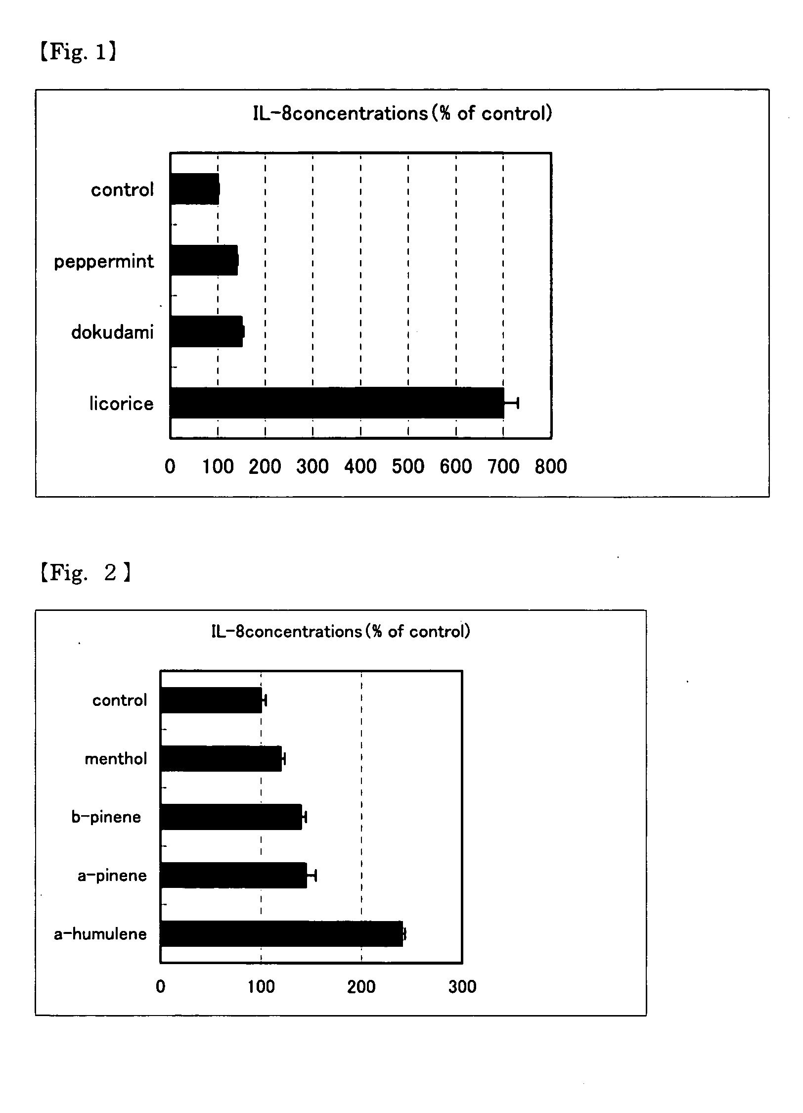 Il-8 production promoters and use thereof