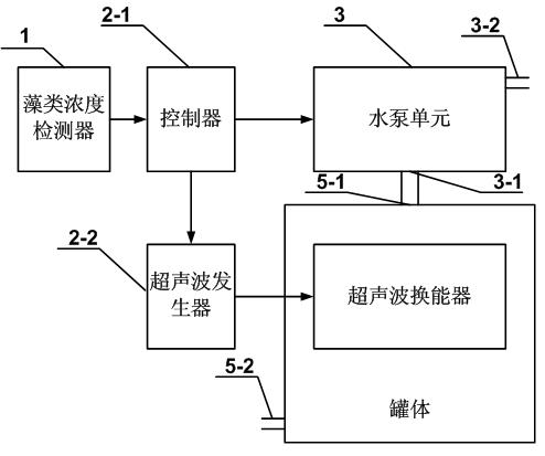 Equipment for inhibiting alga growth by utilizing ultrasonic wave