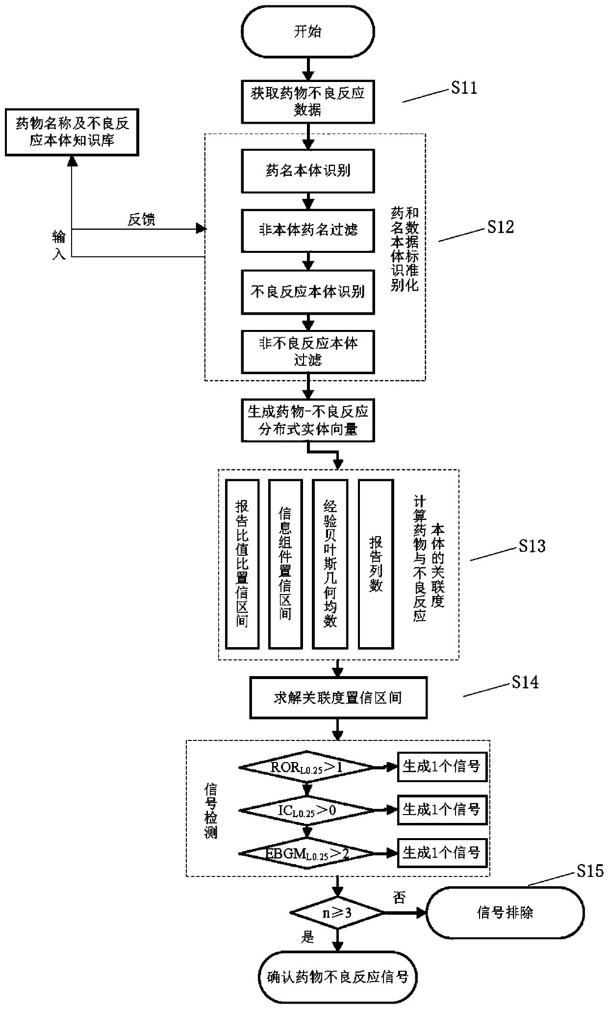 Rapid identification method and system for adverse reactions of drugs based on big data