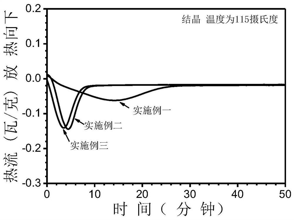 A kind of macromolecular nucleating agent for rapid crystallization of polylactic acid and using method thereof