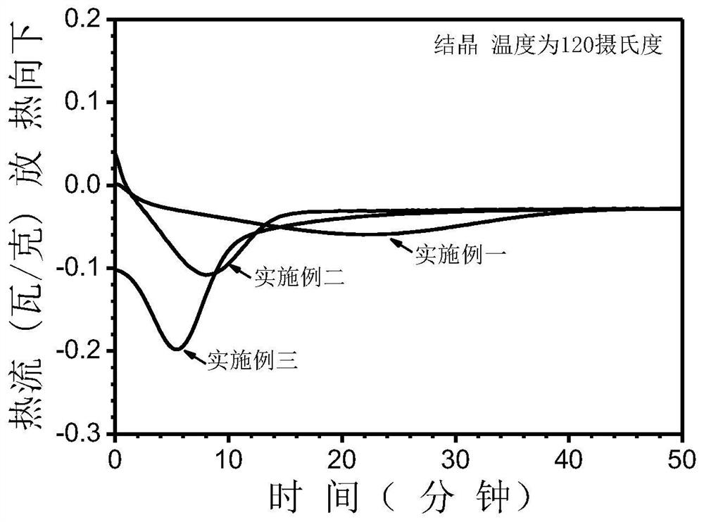 A kind of macromolecular nucleating agent for rapid crystallization of polylactic acid and using method thereof