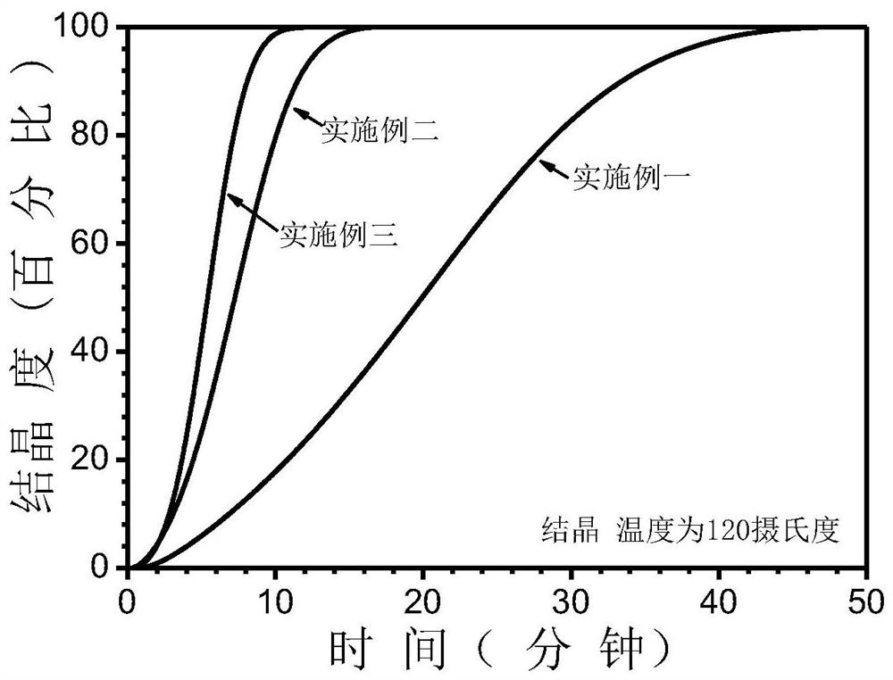 A kind of macromolecular nucleating agent for rapid crystallization of polylactic acid and using method thereof