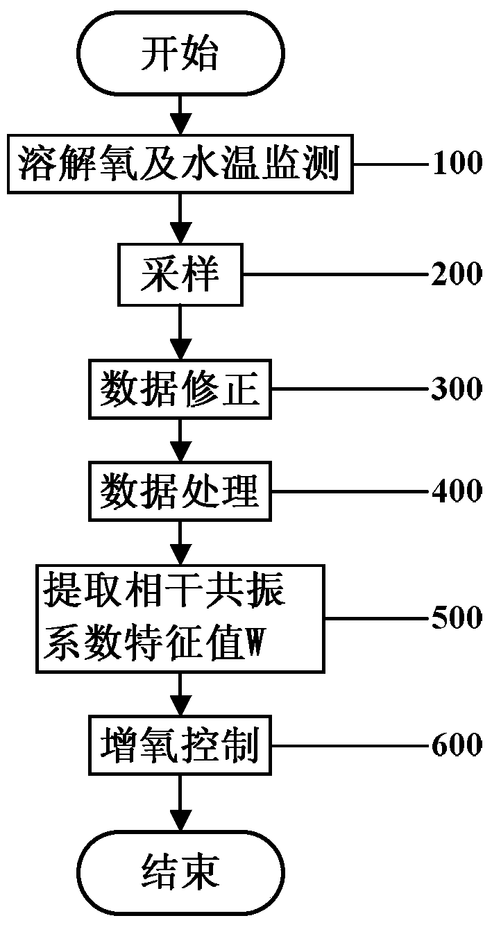 A kind of aeration control device and control method used in freshwater aquaculture system